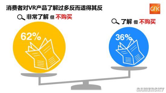 2016中国vr硬件销售额65亿76消费者仍不了解vr